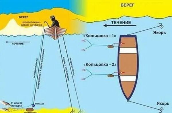 Ловля на концы. Ловля с лодки. Схема ловли на кольцо. Снасть в лодку. Рыбалка на кольцо с лодки снасть.