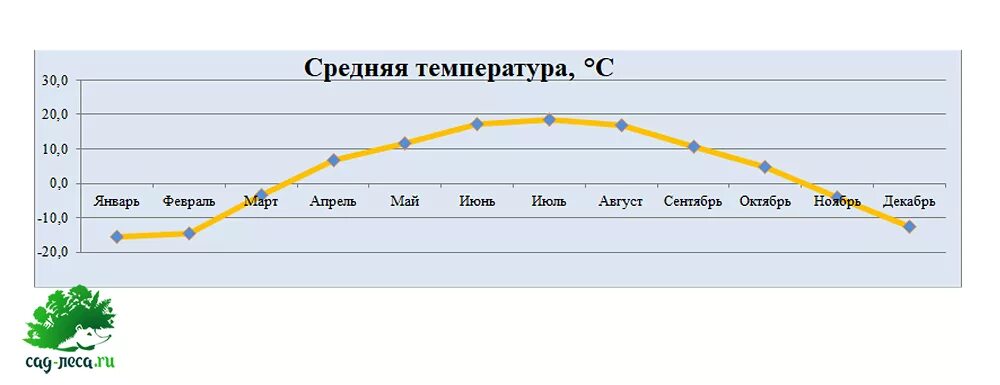 Какая температура в городе москве. Температурный график Алтайский край. Средняя температура воздуха. Средняя температура дв. График среднемесячных температур.