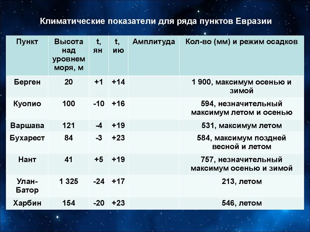 Определите климатические показатели городов. Климатические показатели. Основные показатели климата. Климатический коэффициент. Климат и внутренние воды Евразии.