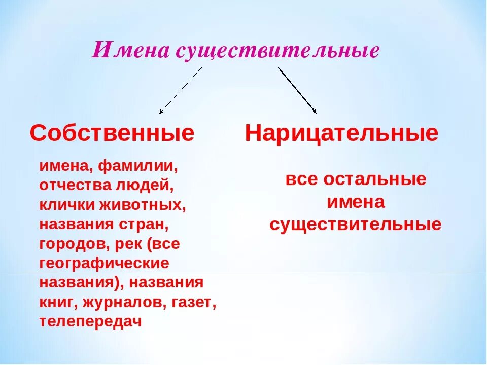 Как отличить имена. Как понять имена существительные нарицательные и собственные. Что такое имя собственное и нарицательное в русском языке. Собственное и нарицательное имя существительное. Имя нарицательное.