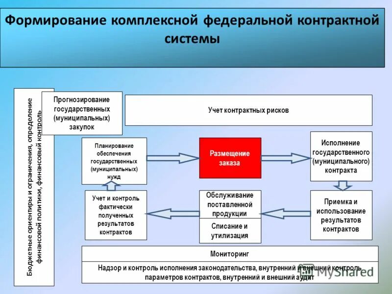 Формирование интегрированной отчетности. Формирование интегрированной отчетности