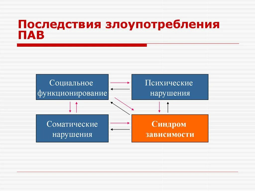 И т д последствия в. Последствия злоупотребления пав. Последствия употребления пав. Психическая и физическая зависимость пав. Психические последствия употребления пав.