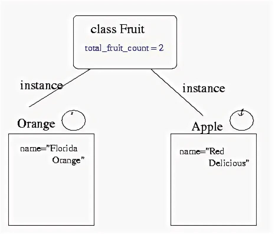 Just for instance. Instance. instance of class. instances.