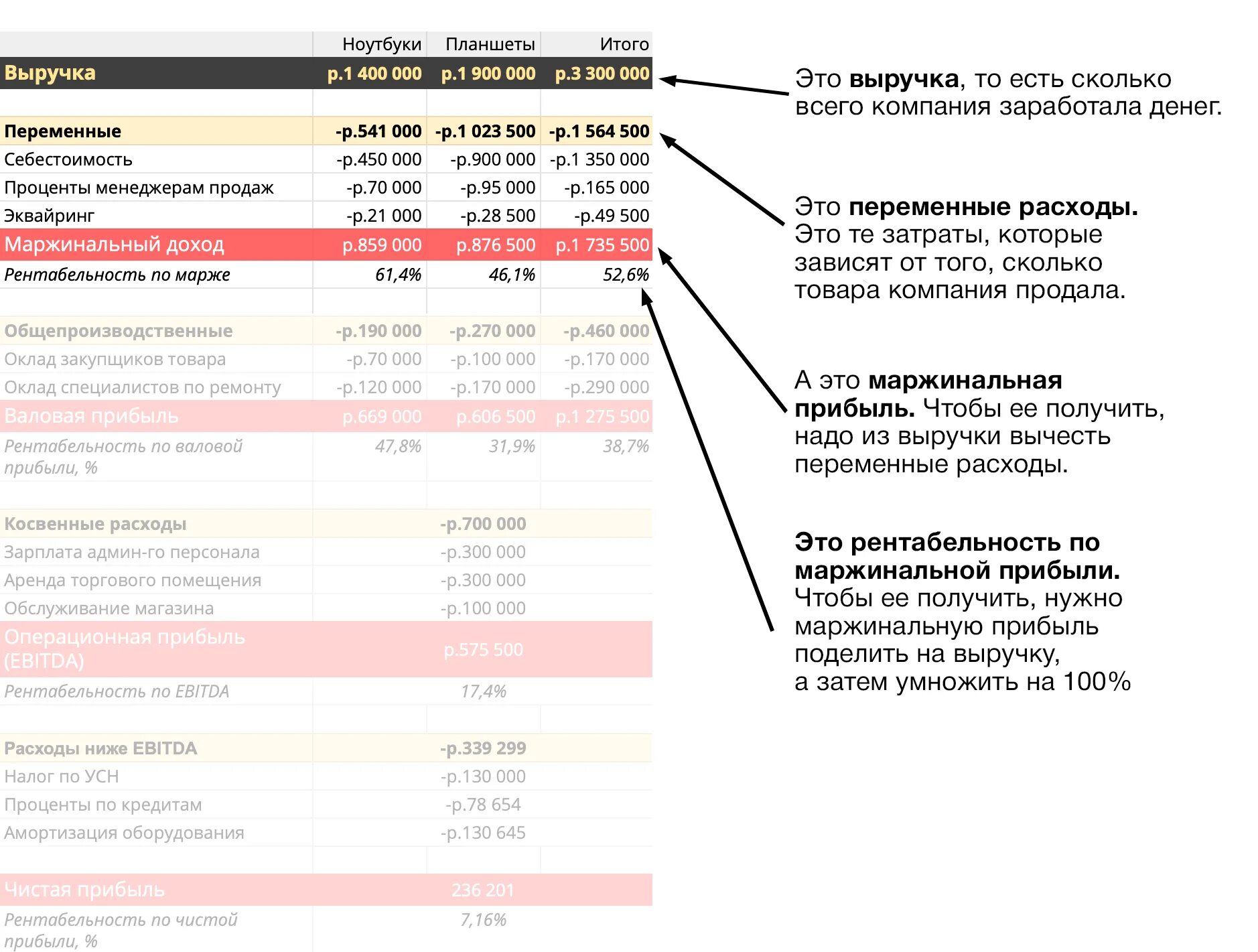 Что купить чтобы получить прибыль. Маржинальная и Операционная прибыль. Себестоимость из выручки. Выручка минус постоянные затраты это. Выручка переменные затраты.