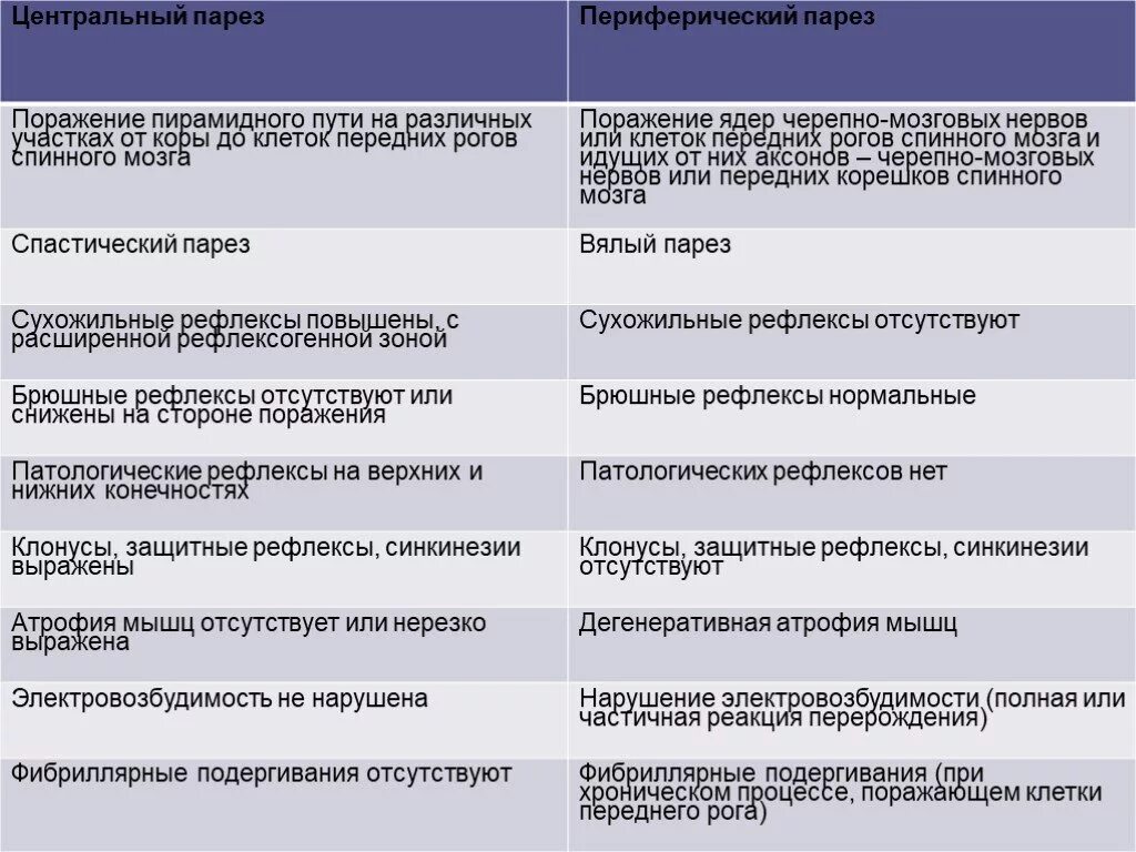 Патологические рефлексы при парезе. Патологические рефлексы параличи. Патологические рефлексы причины. Центральный парез патологические рефлексы.