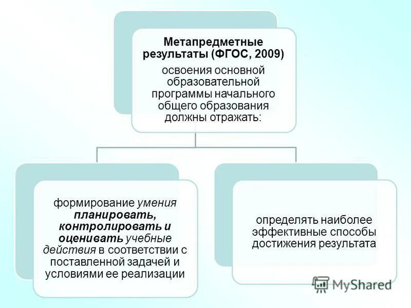 формирование умений планировать контролировать и оценивать. способность планировать свои действия. пример независимого сестринского вмешательства. правомерные и неправомерные действия. в соответствии с действием.