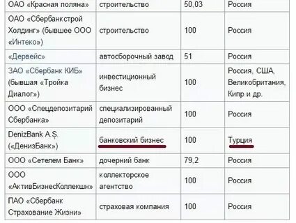 Сколько юридических лиц в сбербанке