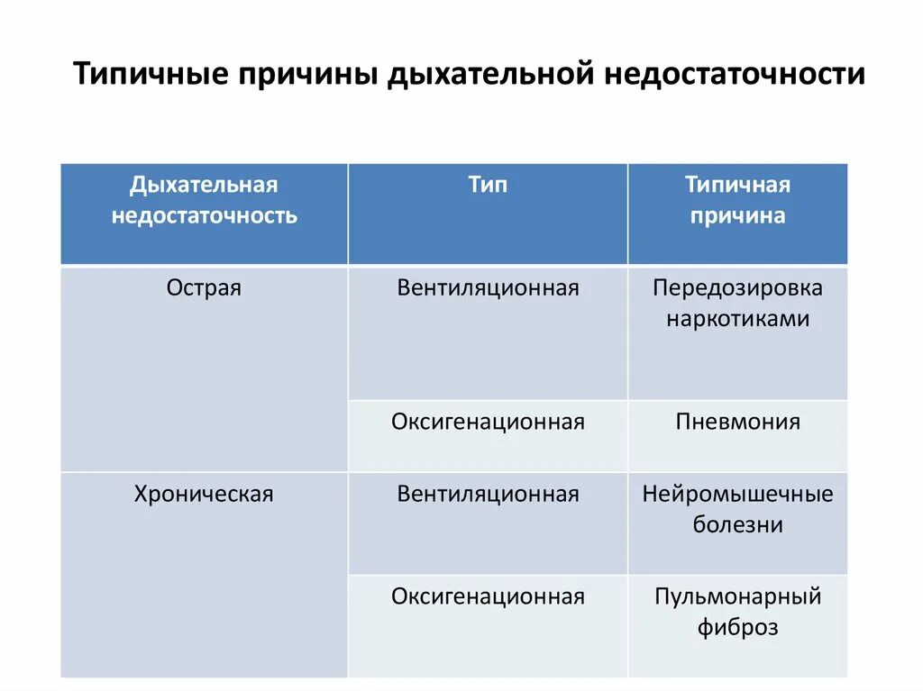 Тест с ответами дыхательная недостаточность. Причины дыхательной недостаточности. Факторы дыхательной недостаточности. Отличие острой и хронической дыхательной недостаточности. Причины хронической дыхательной недостаточности.