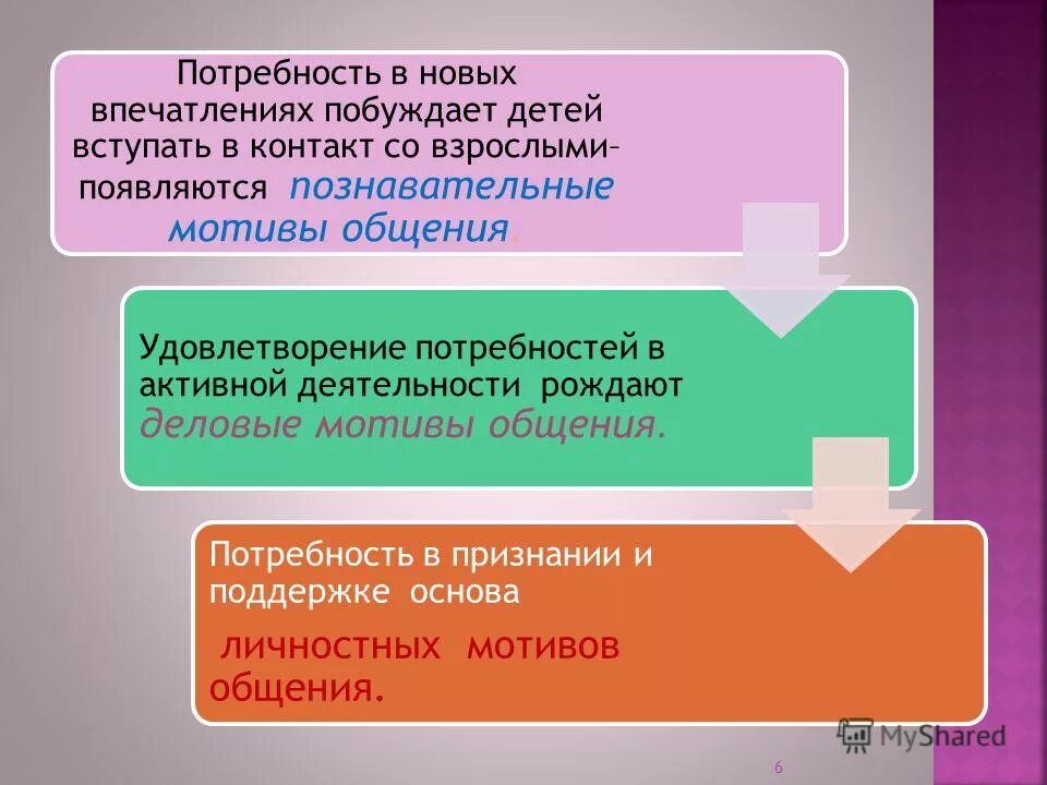 потребность в познании. потребность в близости. потребность в впечатлениях. потребность в впечатлениях. мотивы общения.