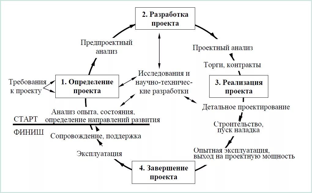 Этапы проектного цикла. Фазы жизненного цикла инвестиционно строительного проекта. Фазы жизненного цикла проекта схема. Жизненный цикл строительного проекта фазы стадии этапы. Схема инвестиционно-строительного цикла.