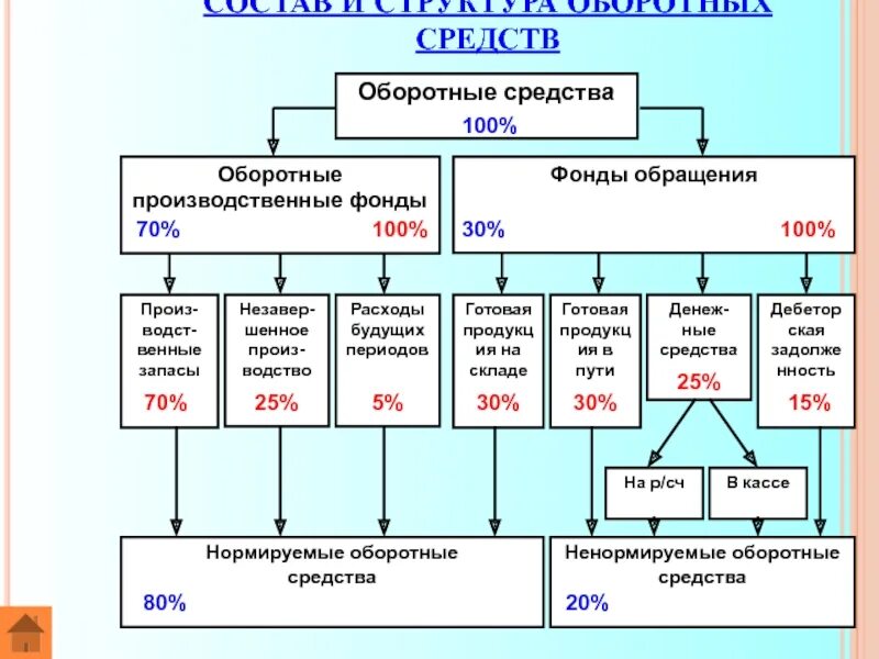 Оборотные средства производства это. Состав структура и классификация оборотных средств. Состав и структура оборотных средств предприятия. Структура оборотных средств предприятия схема. Структура оборотных средств гостиничного предприятия.