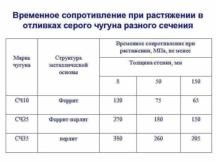 Сопротивление растяжения. Чугун сч25 предел текучести. Предел прочности чугуна при растяжении. Временное сопротивление чугуна сч25. Временное сопротивление при растяжении МПА.