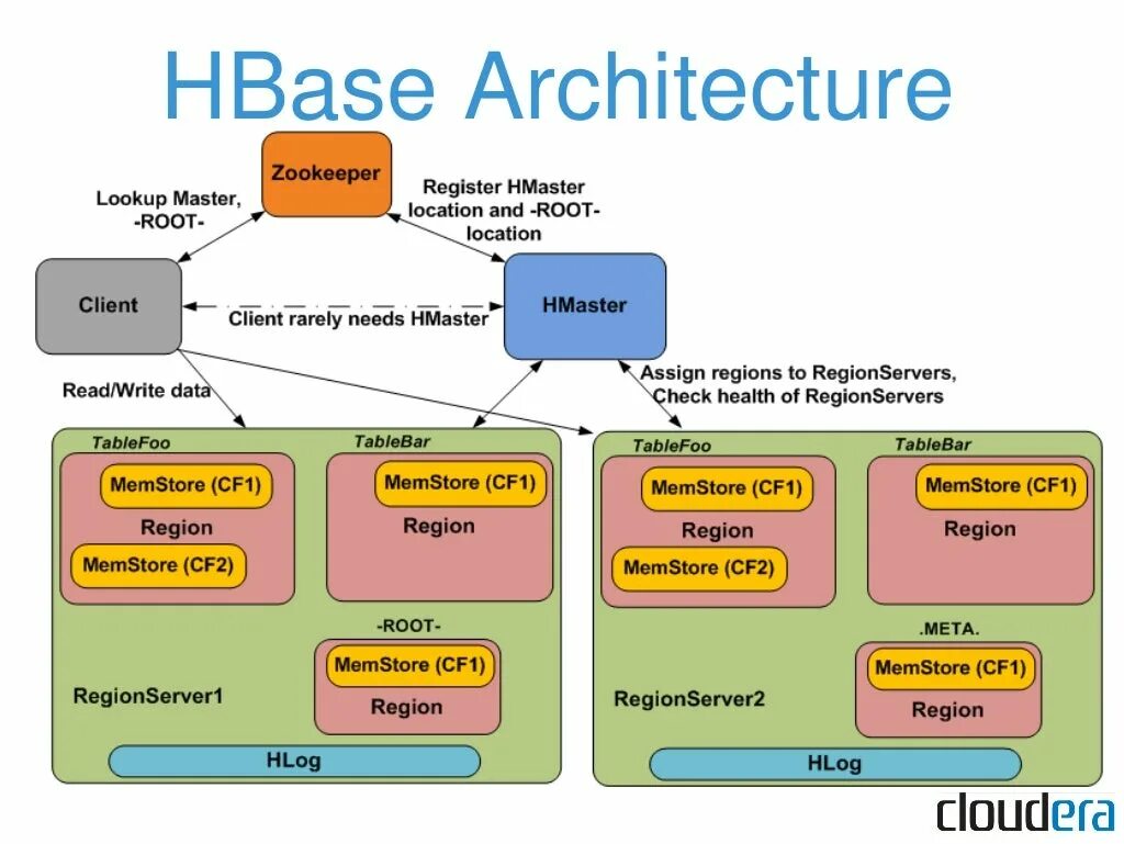 HBASE. Hadoop HBASE. HBASE структура. Zookeeper Architecture. Hmaster