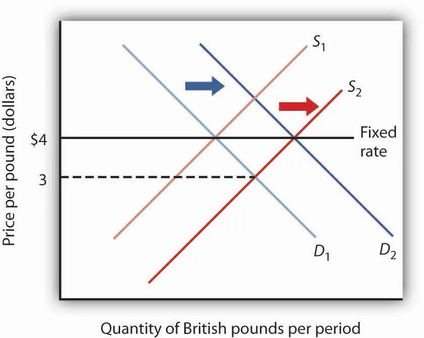 Floating fixed. Fixed Exchange rate. Foreign Exchange rate. Cross Exchange rate макроэкономика. Equilibrium Exchange rate.