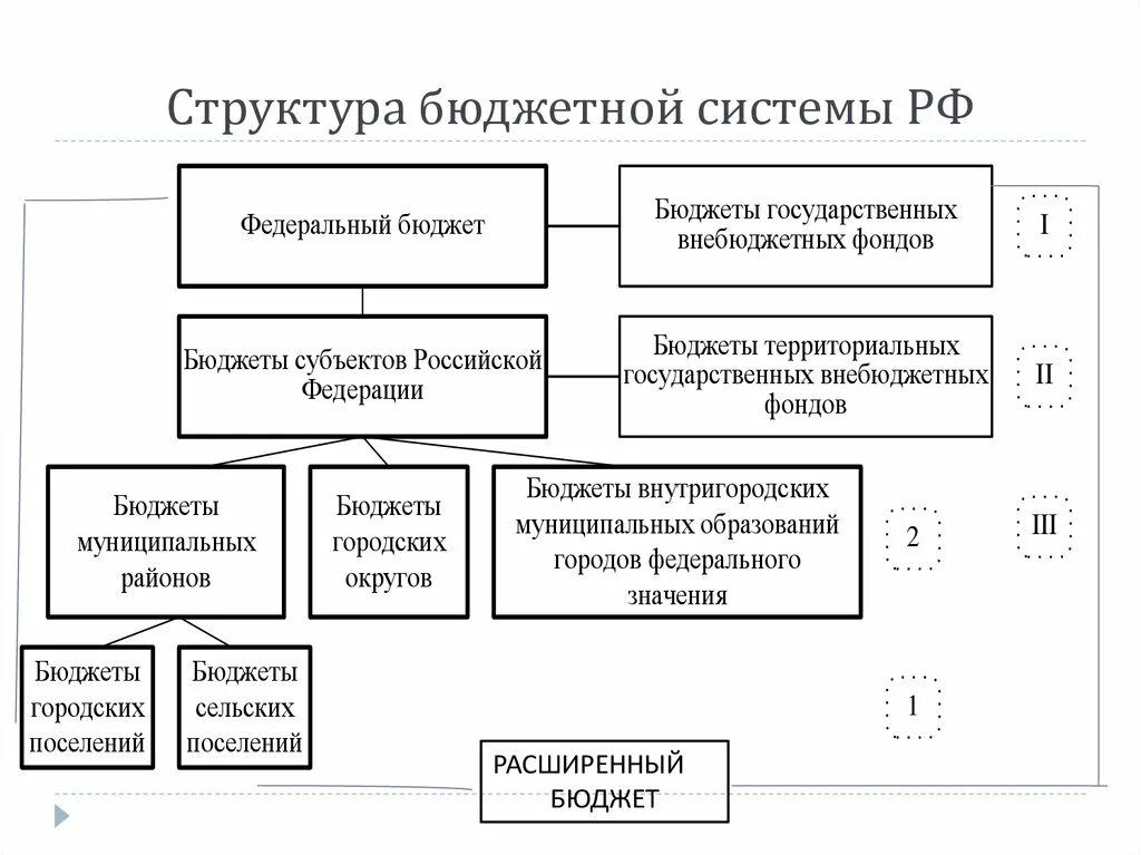 Структура бюджетной системы РФ схема. Структура бюджетной системы России. Схема строения бюджета РФ. Структура бюджетной системы РФ определяется:.