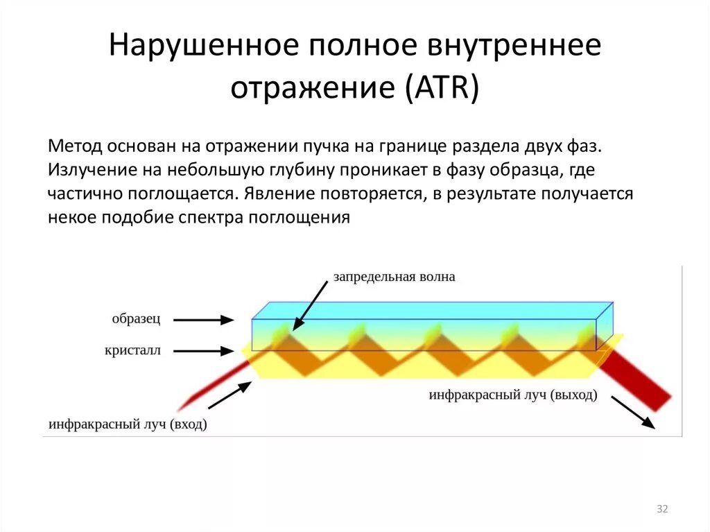 Метод отражений. Нпво ик спектроскопия. метод нпво ик спектроскопия. нарушенное полное внутреннее отражение (нпво):. метод нпво в инфракрасной спектрометрии.