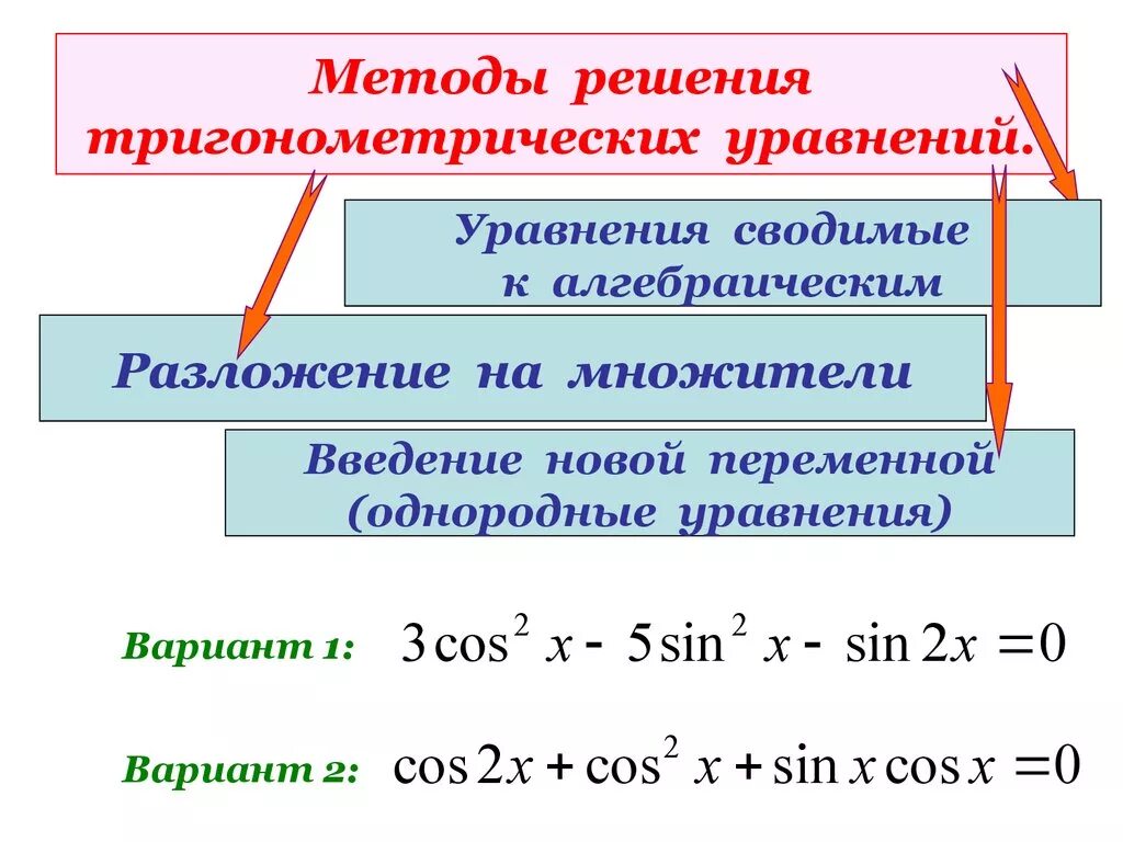 Алгоритм решения тригонометрических. Методы разложения на множители тригонометрических уравнений. Способы решения тригонометрических уравнений. Алгоритм решения тригонометрических уравнений. Перечислите основные способы решения тригонометрических уравнений.