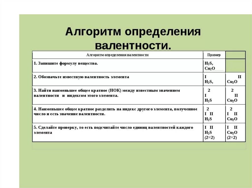 Как определить валентность. КПК определить валентоность. Как определить ковалентность. Как определи валентность. Алгоритм составления плана характеристики элемента