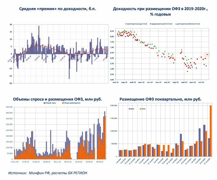 БК регион. Размещение рублевых облигаций. Карта рублевого рынка облигаций. Новости рынка облигаций картинки.