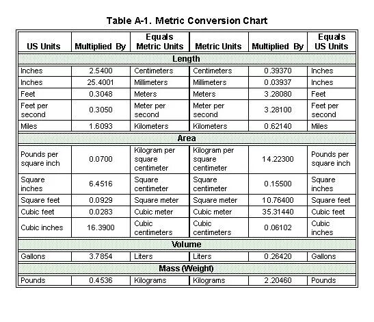 Unit int. Metric unit conversion length table. metric conversion table. metric unit mass chart. true metric таблица.