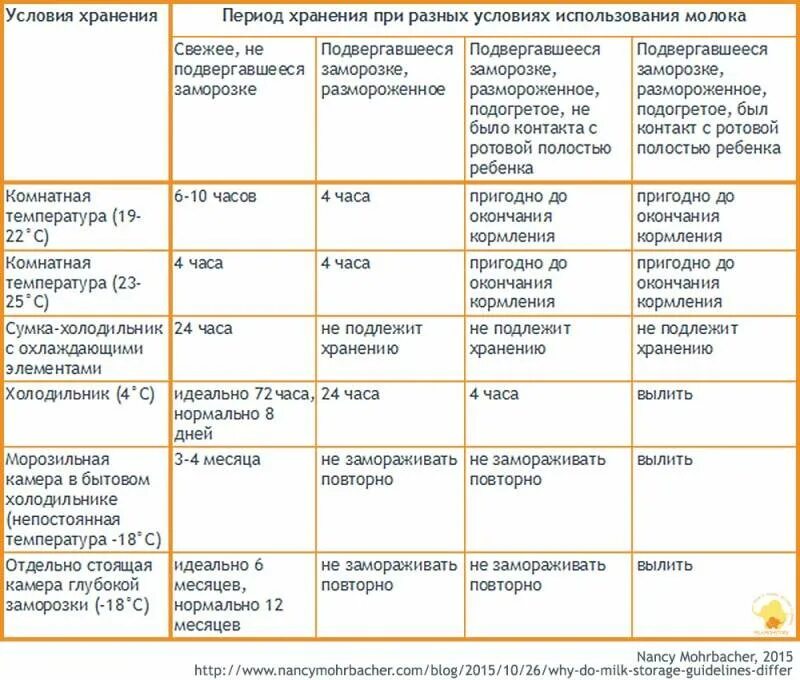 Суток при комнатной температуре. Нормы хранения грудного молока таблица. Срок хранения грудного молока в холодильнике. Сроки хранения грудного молока таблица. Срок годности хранения грудного молока.