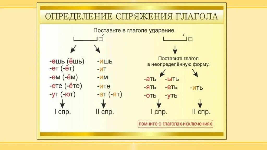 Спряжение глаголов русский язык какой класс. Как определяется спряжение глагола. Как определить спряжение глагола. Как определить 2 спряжение глагола. Спряжение глаголов как понять 4 класс.