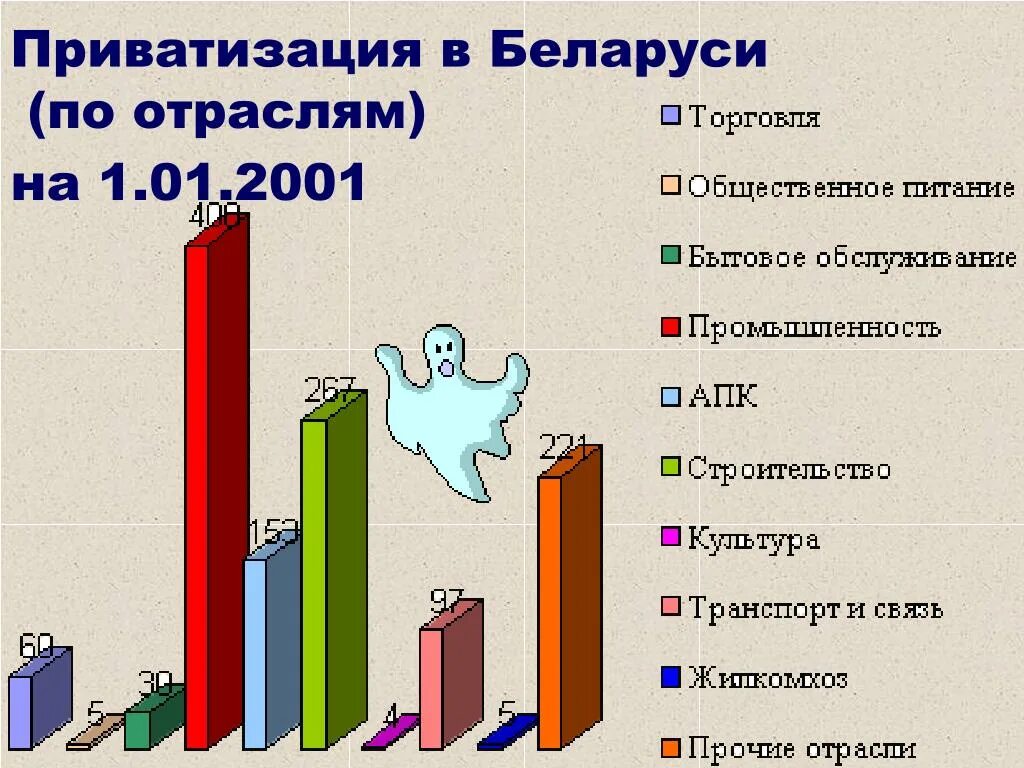 Приватизация Беларусь. Приватизация графики. Динамика приватизации в России. Приватизация статистика. Приватизация рб