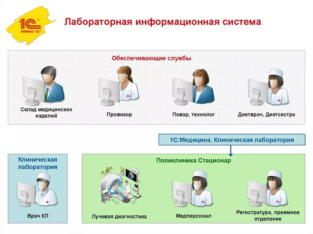 Лабораторная информационная система. Медицинские информационные системы. Лабораторная информационная система Лис. Что такое информационные системы для медицинских лабораторий ?. Медицинские аис