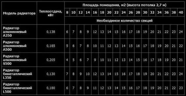 Как рассчитать радиатор отопления на комнату. Теплоотдача алюминиевых радиаторов 1 секции. Таблица расчета мощности нагрева радиатора. Таблица расчета секций радиаторов отопления. Теплоотдача 1 секции радиаторов отопления таблица расчет.