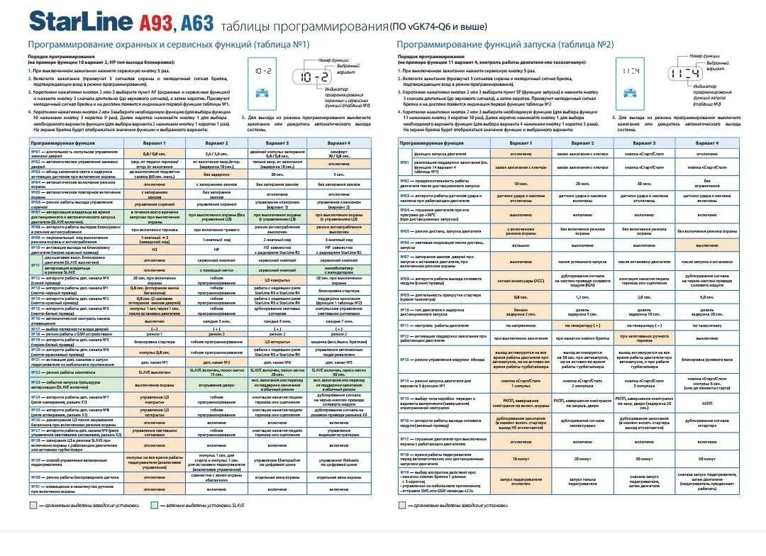 Настройка сигнализации starline с автозапуском. Сигнализация старлайн а 63 с автозапуском. Сигнализация с автозапуском STARLINE a93. Таблица программирования старлайн e91. Сигнализация старлайн а93 с автозапуском.