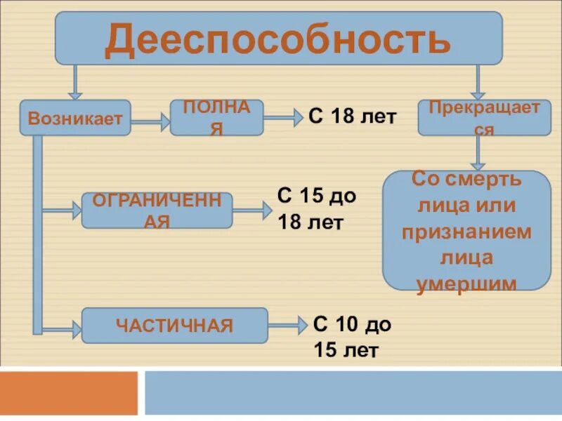 Дееспособность возникает. Полная дееспособность возникает. Дееспособность картинки. Дееспособность для презентации.