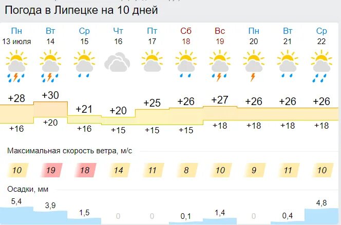 Погода на 10 июля. Погода в Липецке. Прогноз погоды в Липецке. Климат Липецка. Какой климат в Липецке.