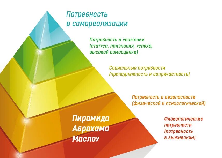 Чувственные потребности. Пирамида Маслоу. Пирамида Абрахама Маслоу 5 ступеней. Пирамида потребностей Маслова. Пирамида Маслоу 1 ступень.