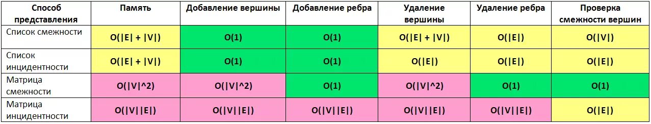 Структуры данных сравнение. Сложность структур данных. сложность алгоритмов таблица. таблица сложностей структур данных. сложность структур данных java.