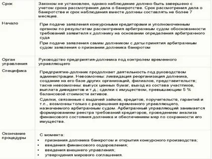 Срок финансового оздоровления и внешнего управления