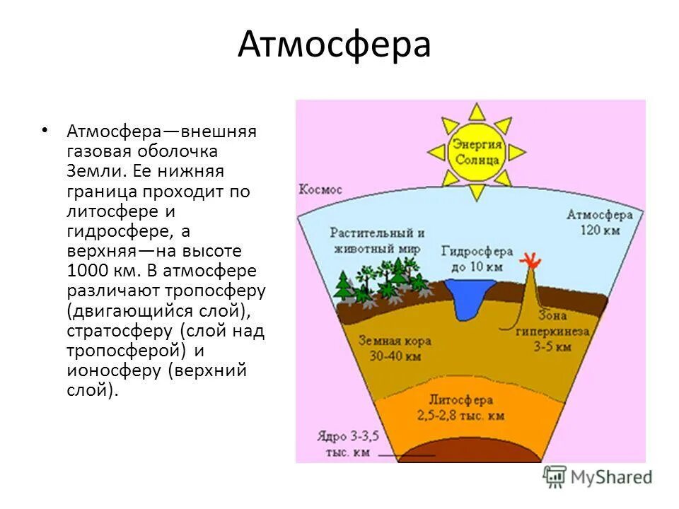 Нижняя граница географической оболочки проходит. Границы биосферы атмосфера гидросфера литосфера. Географическая оболочка литосфера. Оболочки земли схема.