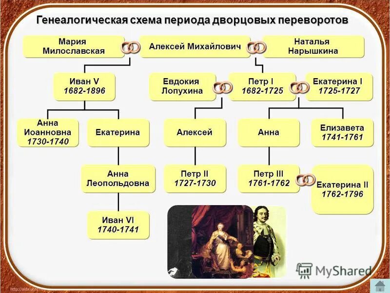 Следующий после петра 1. Древо Романовых дворцовые перевороты. Родословная Петра 1 дворцовые перевороты родословная. Правителели поле Петра первого схема. Генеалогическое Древо правителей после Петра 1.