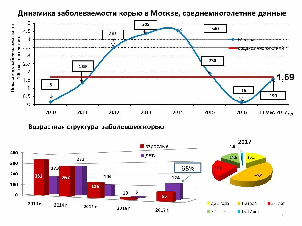 Кори 2020. Статистика кори в России 2021. Статистика заболеваемости корью в России 2020. Заболеваемость корью в мире. Статистика кори в мире 2020.