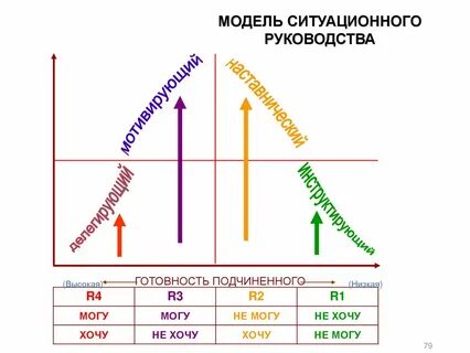 Уровень сотрудников