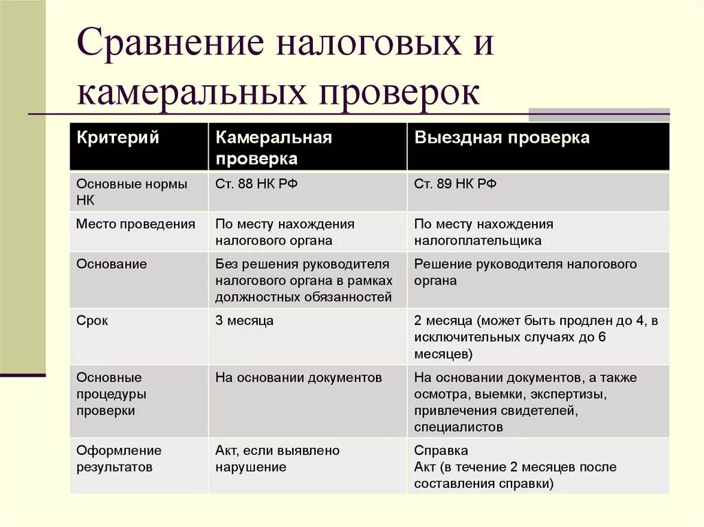 Сравнение камеральной и выездной налоговой проверки таблица. Основные отличия камеральных и выездных налоговых проверок. Отличия камеральной и выездной налоговой проверки. Отличие камеральной проверки от выездной.