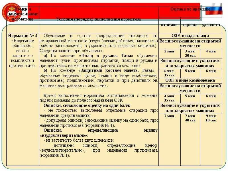 Нормативы рхбз вс рф. Норматив надевания ОЗК. Нормативы ОЗК. Норматив 4а РХБЗ. Норматив по одеванию л1.