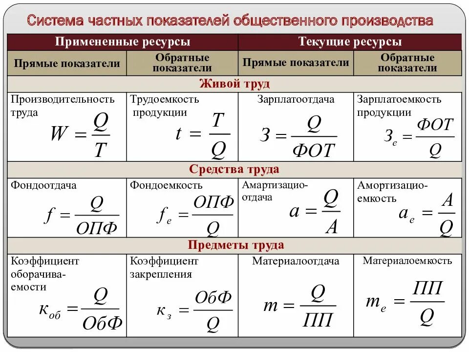 Определите показатели эффективности производства. Формула зарплатоемкости. Зарплатоёмкость продукции. Частные показатели эффективности общественного производства. Зарплатоёмкость продукции формула.