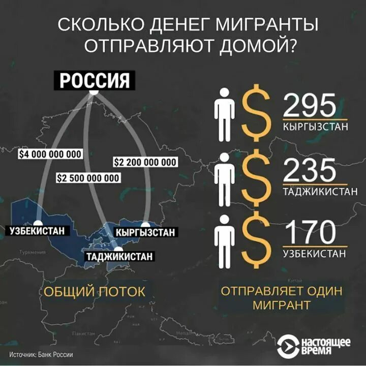 Сколько таджиков уехало из россии. Мигранты в России статистика. Миграция в России инфографика. Мигранты инфографика. Трудовая миграция статистика из Узбекистана в Россию.