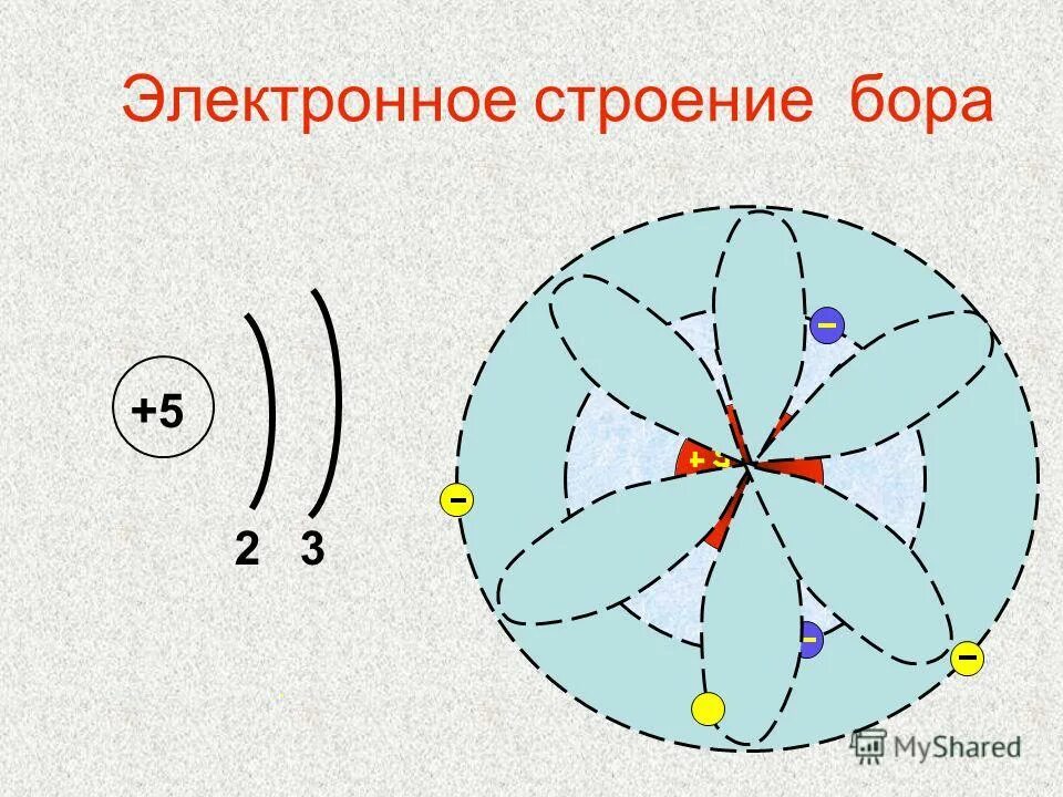 Бор сколько атомов. Строение электронных оболочек атомов Бор. Электронное строение атома Бора. Строение электронной оболочки Бора. Схема электронного строения атома Бора.