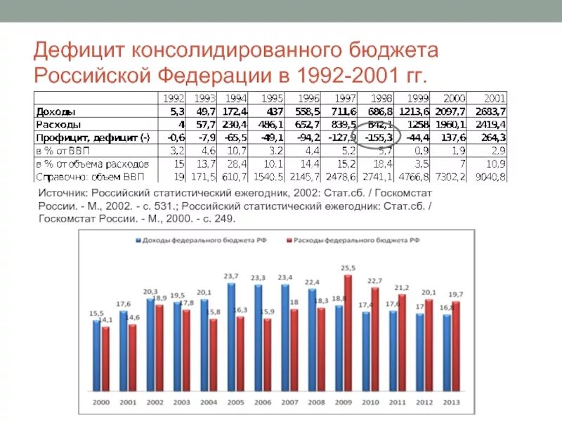 4 дефицит бюджета. Дефицит государственного бюджета в россии в 1998 году. дефицит государственного бюджета рф 2025. дефицит бюджета россии 1992. доходы консолидированного бюджета россии по годам.