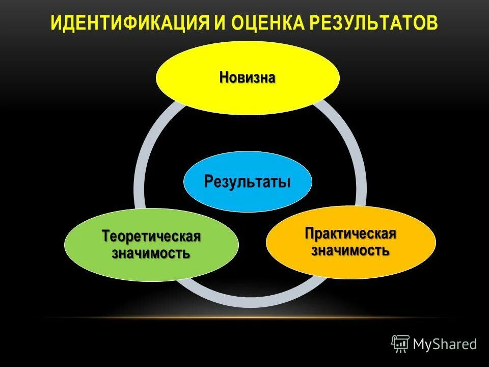 Научно практические идеи. Научная новизна и теоретическая и практическая значимость. Научная новизна и практическая значимость исследования. Новизна и практическая новизна результатов. Теоретическое и практическое значение.