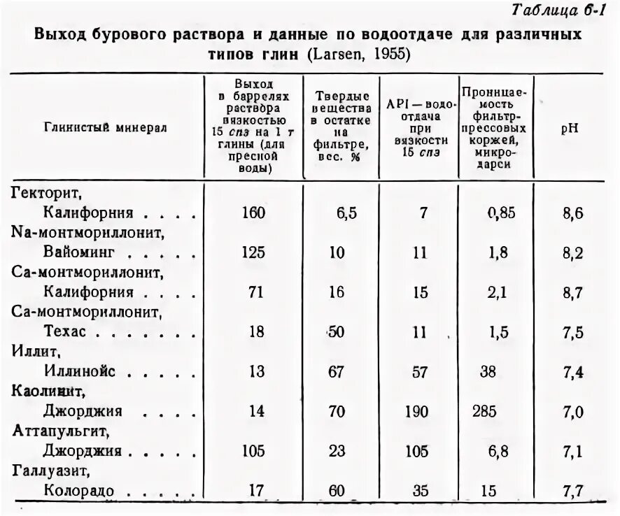 Глинистый буровой раствор