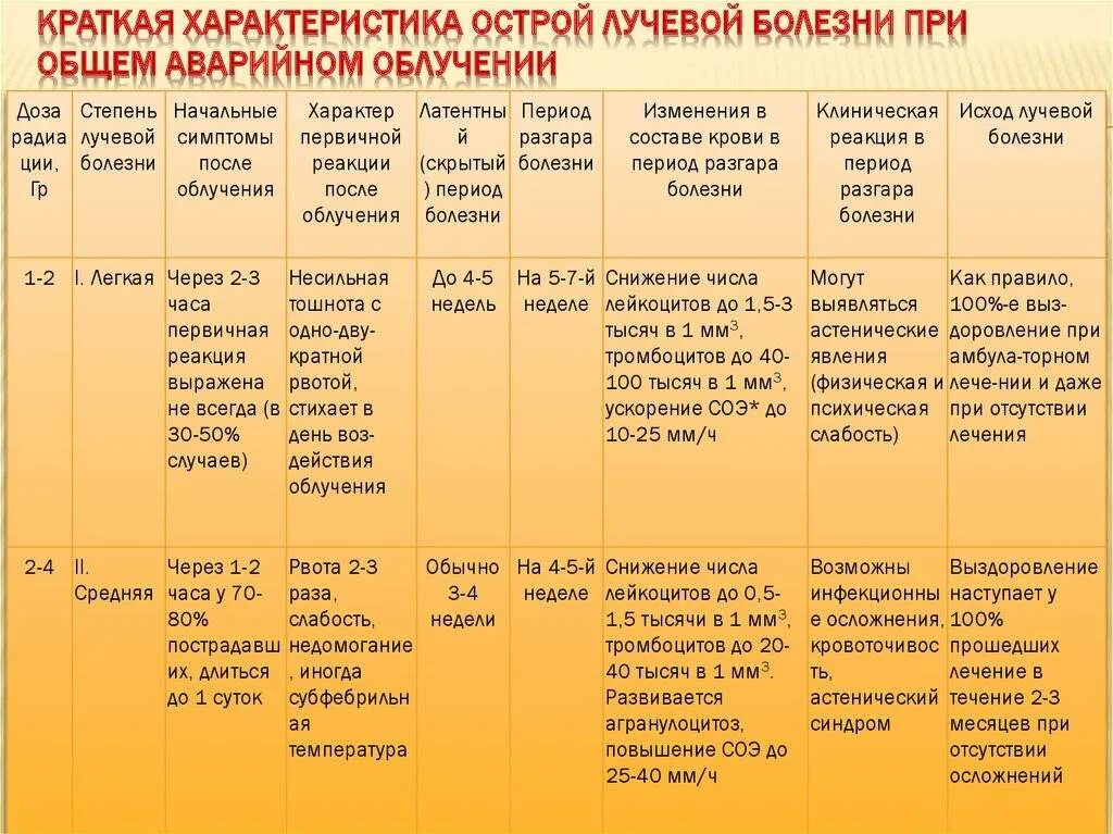 Какая степень лучевой болезни возникает. Характерные симптомы первичной реакции острой лучевой болезни:. Основной лабораторный признак лучевой болезни. Период общей первичной реакции острой лучевой болезни. Характеристика стадий острой лучевой болезни.