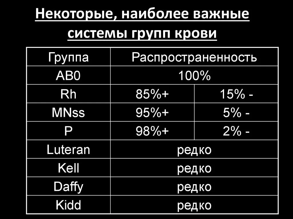 Группа крови. Распространенность групп крови в России. Таблица распространенности групп крови. Распространенность групп крови