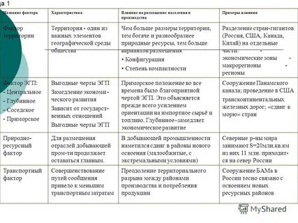 Факторы размещения производительных сил таблица